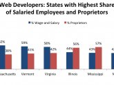 Web Page Developer Salary